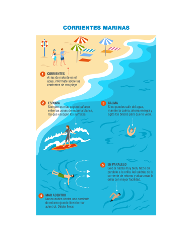 Infografía (Corrientes marinas) - Prevención y Seguridad Acuática (ES)