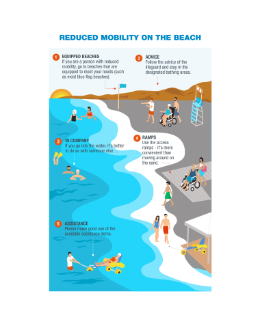 Infografía (Movilidad reducida en playas) - Prevención y Seguridad Acuática (ENG)