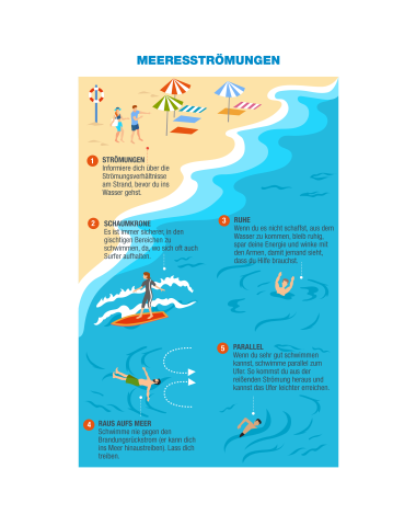 Infografía (Corrientes marinas) - Prevención y Seguridad Acuática (DE)